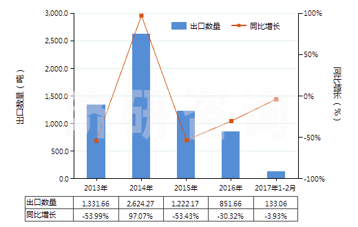 2013-2017年2月中國(guó)吡啶及其鹽(HS29333100)出口量及增速統(tǒng)計(jì) 2013-2017年2月中國(guó)吡啶及其鹽(HS29333100)出口量及增速統(tǒng)計(jì)
